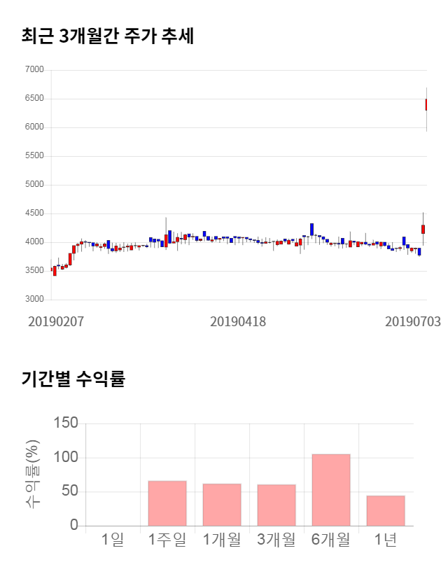 램테크놀러지, 전일 대비 약 7% 하락한 6,020원