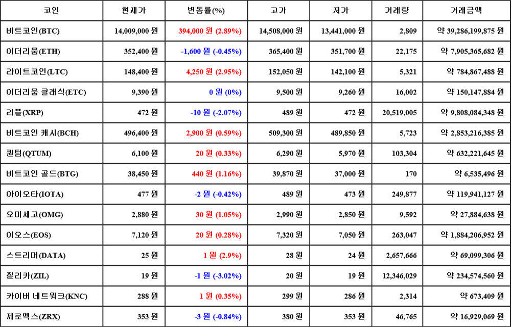 [가상화폐 뉴스] 07월 04일 20시 30분 비트코인(2.89%), 라이트코인(2.95%), 질리카(-3.02%)