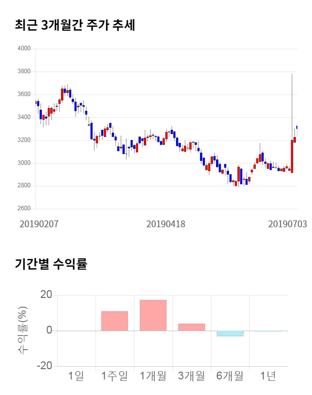 덕성, 전일 대비 약 6% 상승한 3,490원