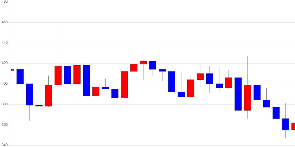 [가상화폐 뉴스] 제로엑스, 전일 대비 22원 (-5.87%) 내린 353원