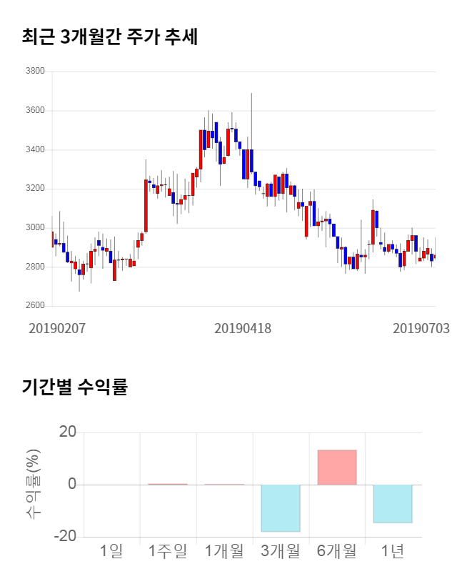 엘디티, 10% 급등... 전일 보다 300원 상승한 3,160원