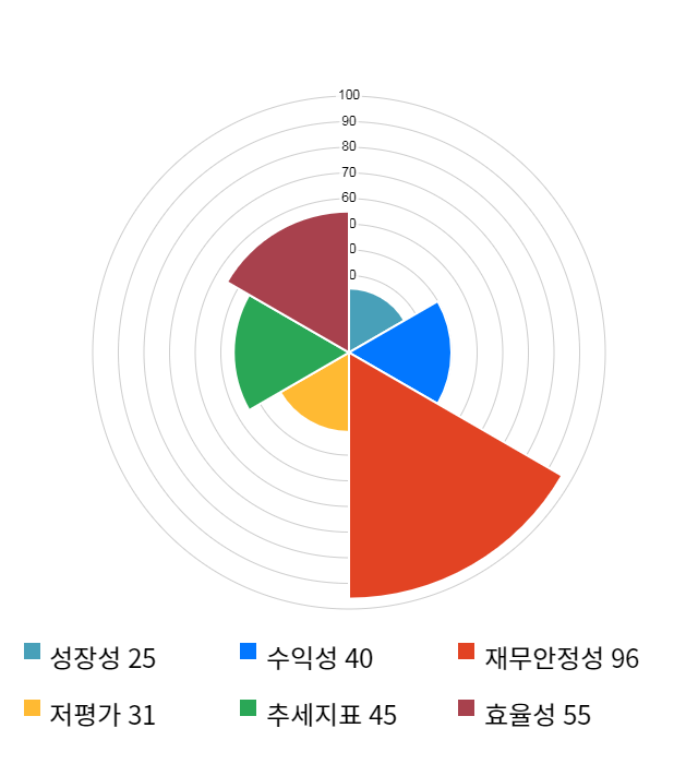 엘디티, 10% 급등... 전일 보다 300원 상승한 3,160원