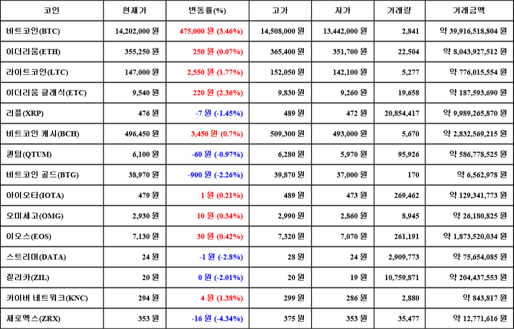 [가상화폐 뉴스] 07월 04일 23시 30분 비트코인(3.46%), 이더리움 클래식(2.36%), 제로엑스(-4.34%)