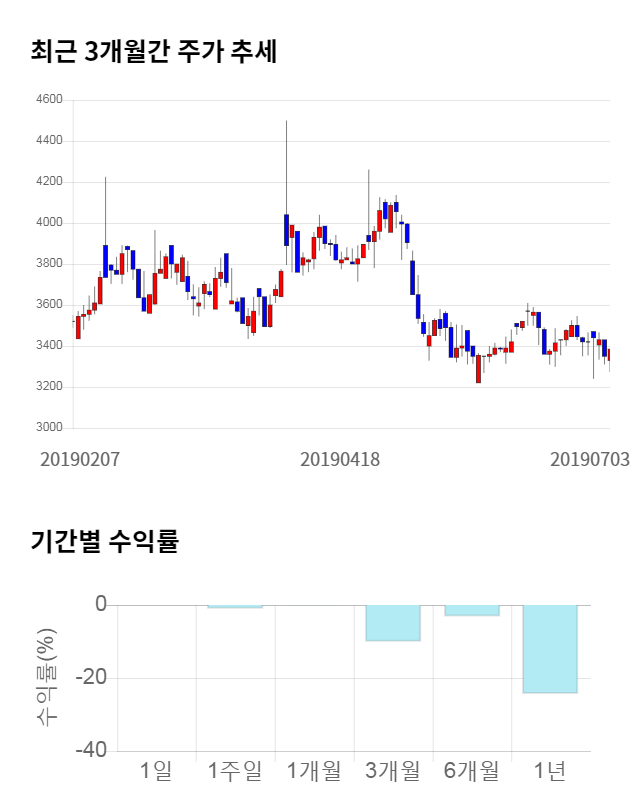 이미지스, 전일 대비 약 9% 상승한 3,690원