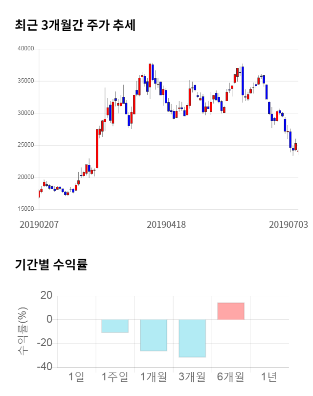 에이비엘바이오, 전일 대비 약 3% 하락한 23,300원