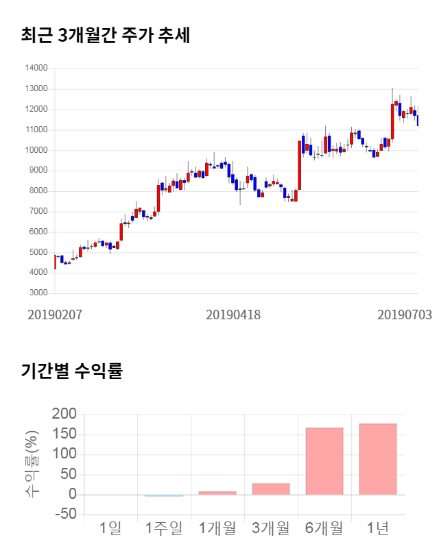 엘비세미콘, 전일 대비 약 4% 상승한 11,650원