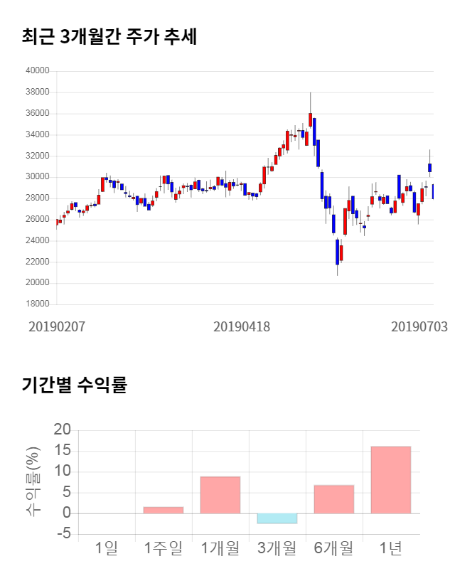 RFHIC, 전일 대비 약 3% 상승한 28,800원