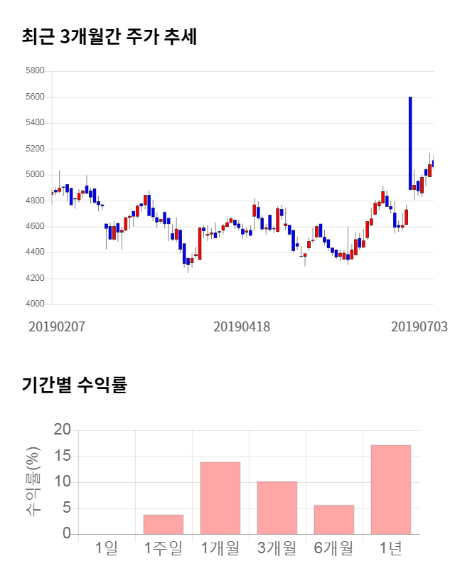 한솔홀딩스, 전일 대비 약 3% 상승한 5,230원