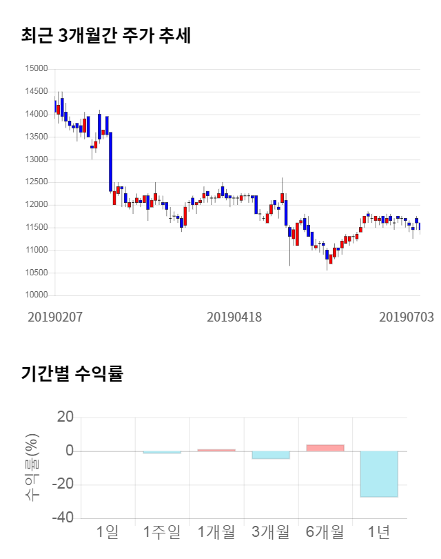 농우바이오, 전일 대비 약 5% 상승한 12,000원