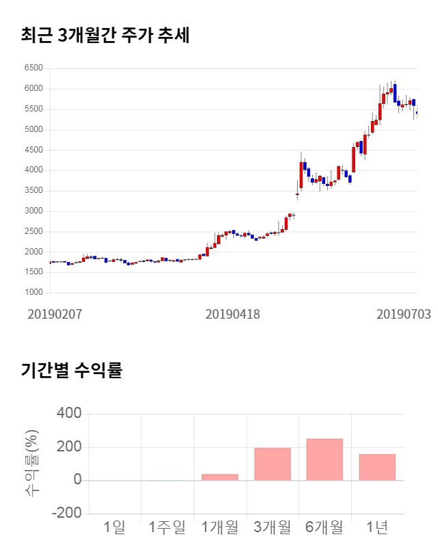 신화인터텍, 전일 대비 약 8% 상승한 5,840원