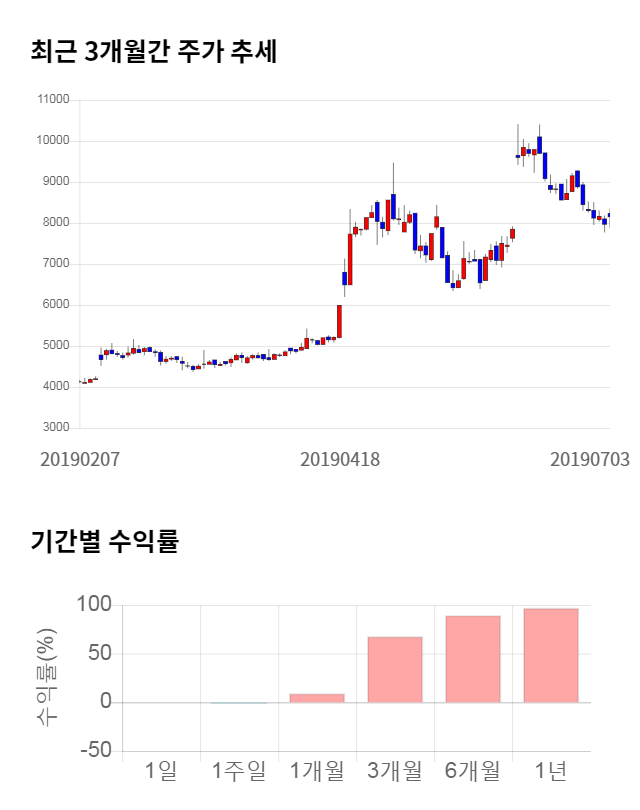 에스넷, 12% 급등... 전일 보다 1,000원 상승한 9,150원