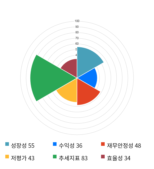 에스넷, 12% 급등... 전일 보다 1,000원 상승한 9,150원