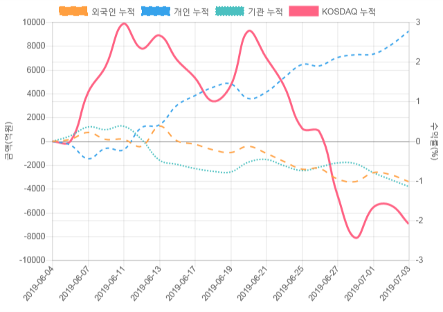 [코스닥 수급] 10시 30분 기관(-98억), 개인(140억)