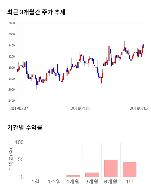 써니전자, 전일 대비 약 9% 하락한 3,060원