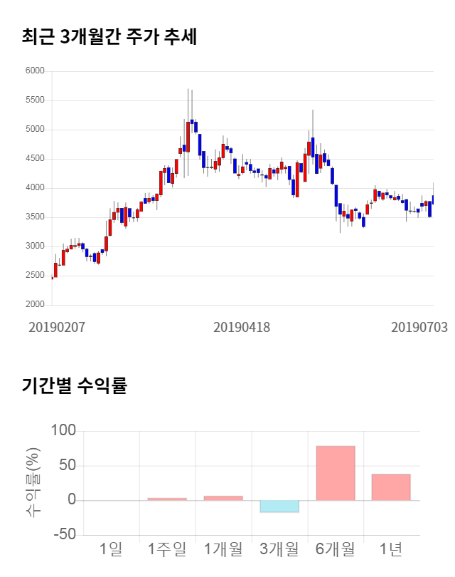 엠에스오토텍, 전일 대비 약 8% 상승한 4,020원