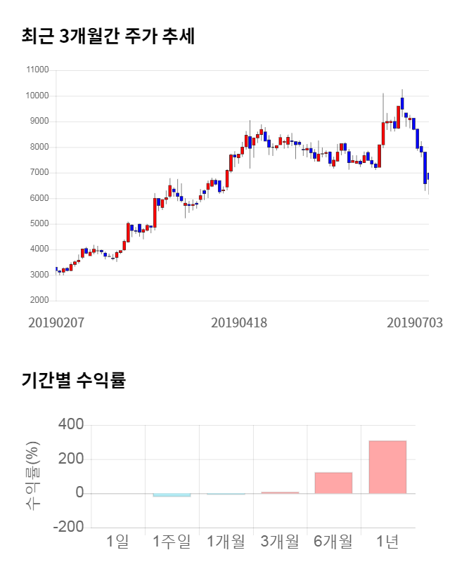 지어소프트, 전일 대비 약 8% 상승한 7,250원