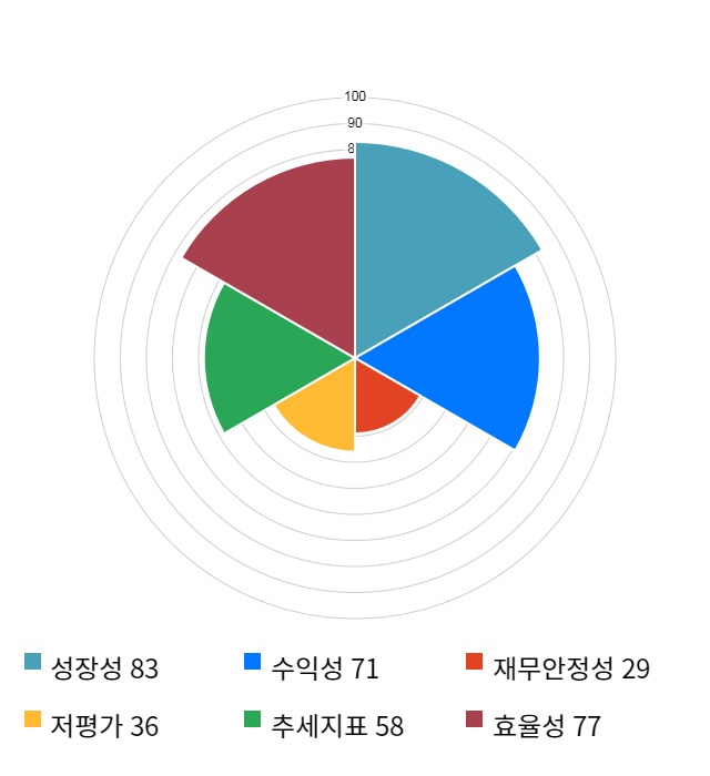 지어소프트, 전일 대비 약 8% 상승한 7,250원