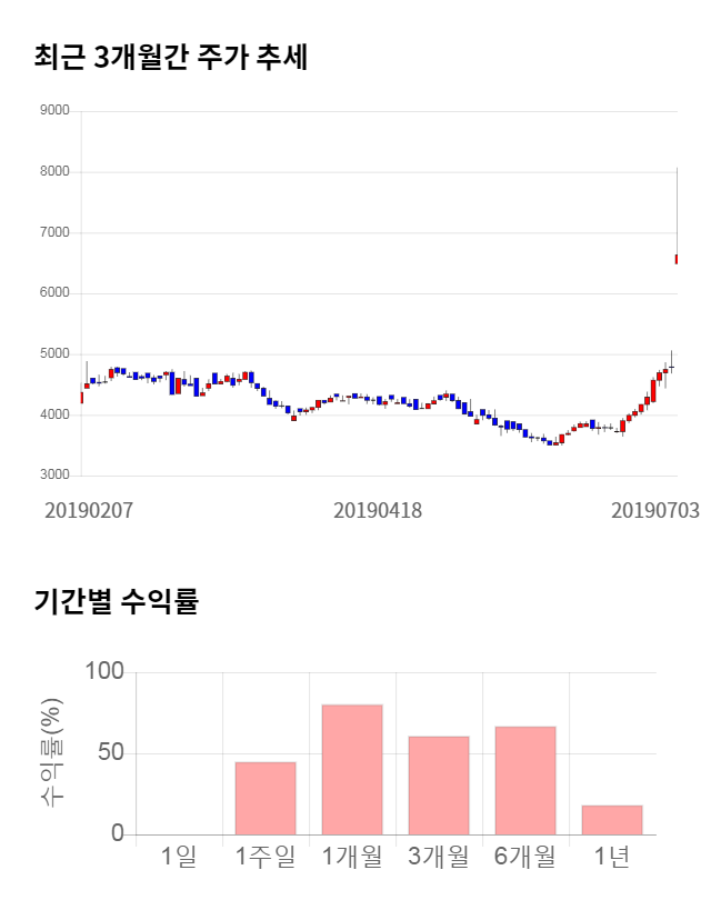 이더블유케이, 전일 대비 약 9% 하락한 6,010원