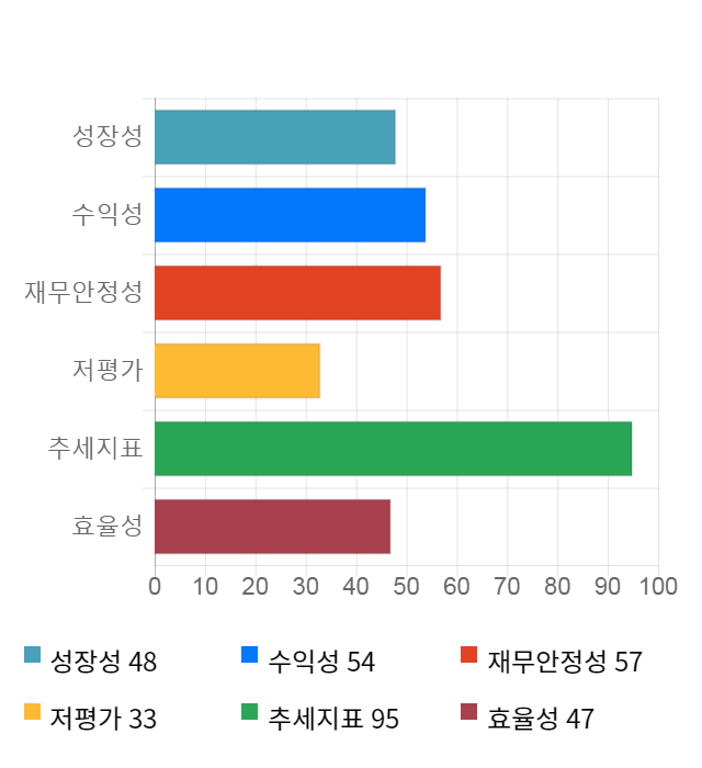 이더블유케이, 전일 대비 약 9% 하락한 6,010원