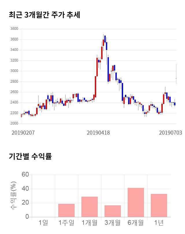 듀오백, 전일 대비 약 7% 상승한 3,065원