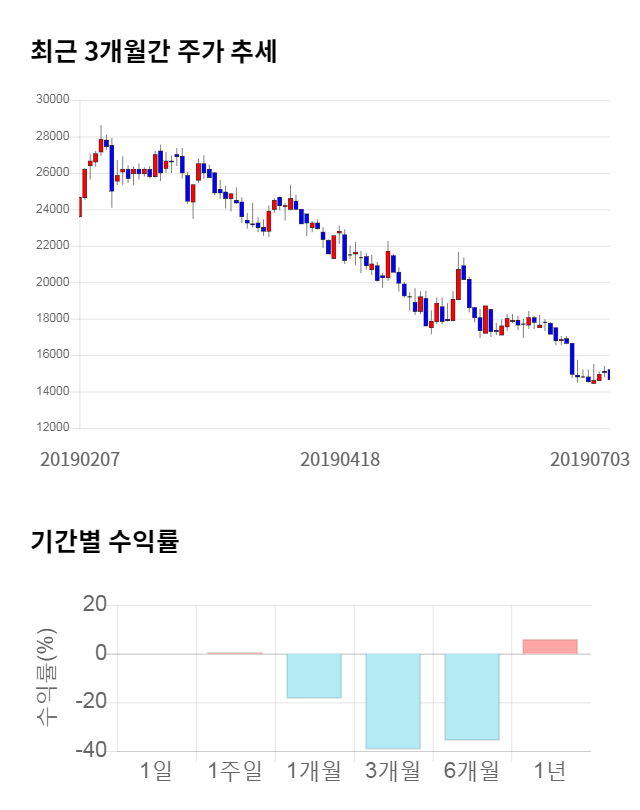 에스티큐브, 14% 하락... 전일 보다 2,000원 내린 12,650원