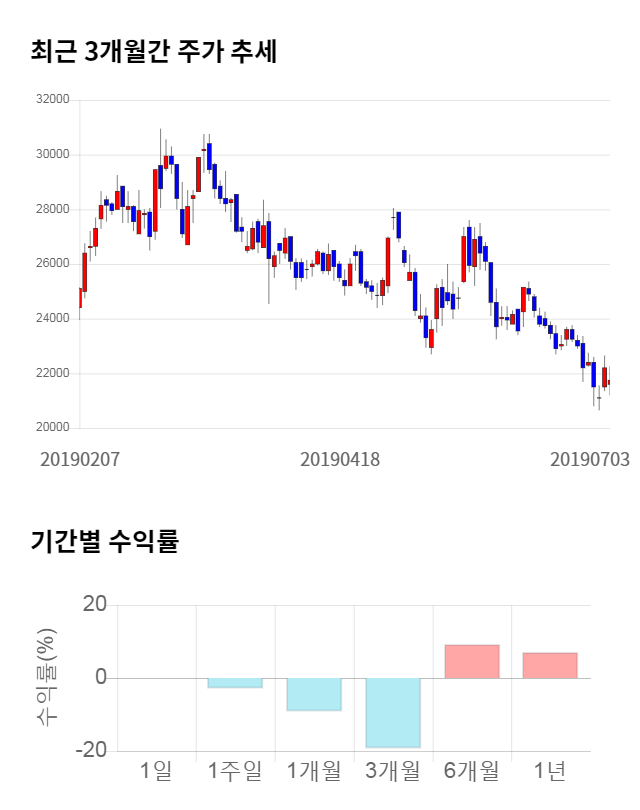 오스코텍, 전일 대비 약 6% 하락한 20,400원