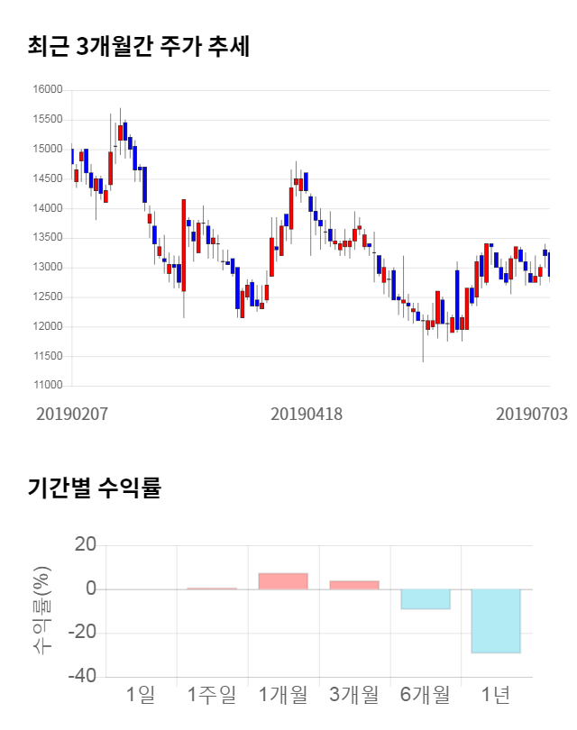 롯데관광개발, 전일 대비 약 5% 하락한 12,200원