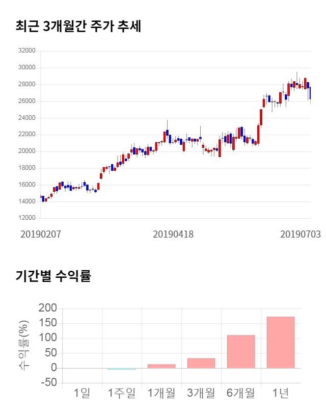 엠씨넥스, 전일 대비 약 5% 상승한 27,650원