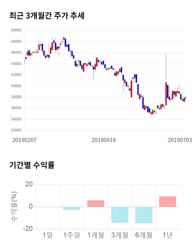 제일약품, 전일 대비 약 4% 하락한 36,000원