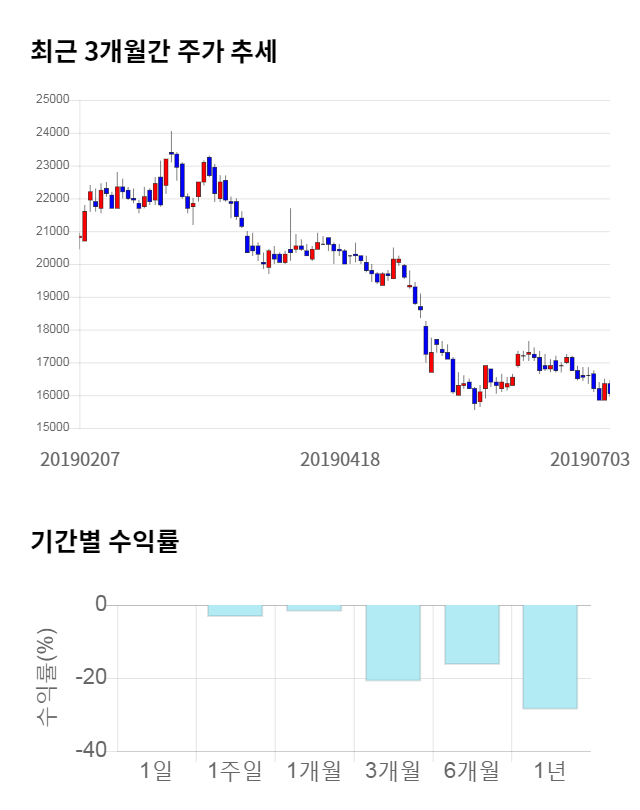 대화제약, 전일 대비 약 4% 하락한 15,450원