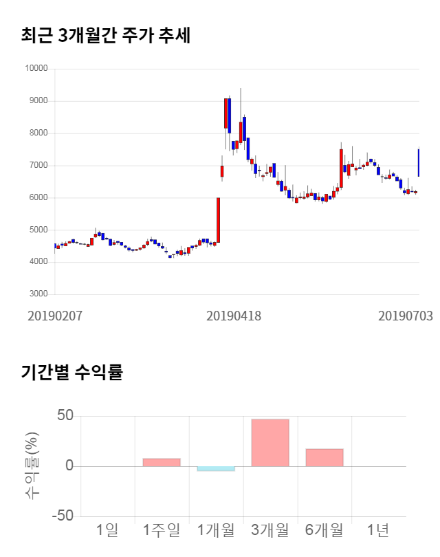 에어부산, 11% 급등... 전일 보다 700원 상승한 7,360원