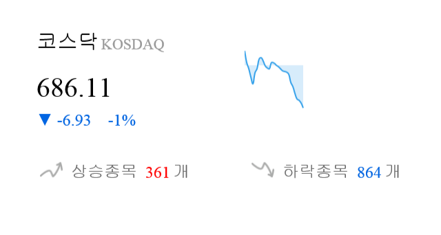 [시황점검] 11시 23분 코스닥 -1% 대 하락폭 기록 - 외인 순매도(-251억원)