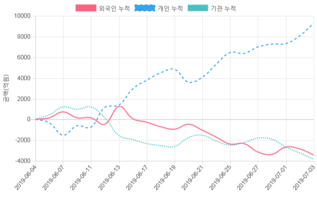 [시황점검] 11시 23분 코스닥 -1% 대 하락폭 기록 - 외인 순매도(-251억원)