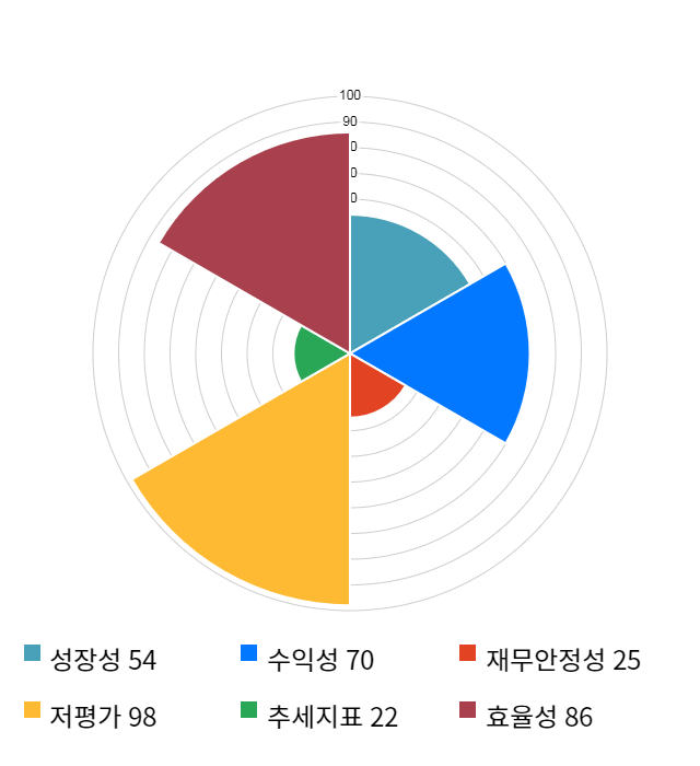 KG케미칼, 전일 대비 약 5% 상승한 12,950원