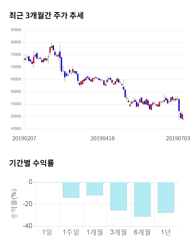 신라젠, 전일 대비 약 5% 하락한 46,450원