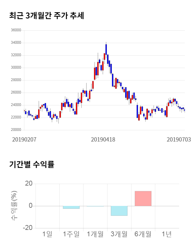 푸드나무, 전일 대비 약 4% 하락한 22,100원