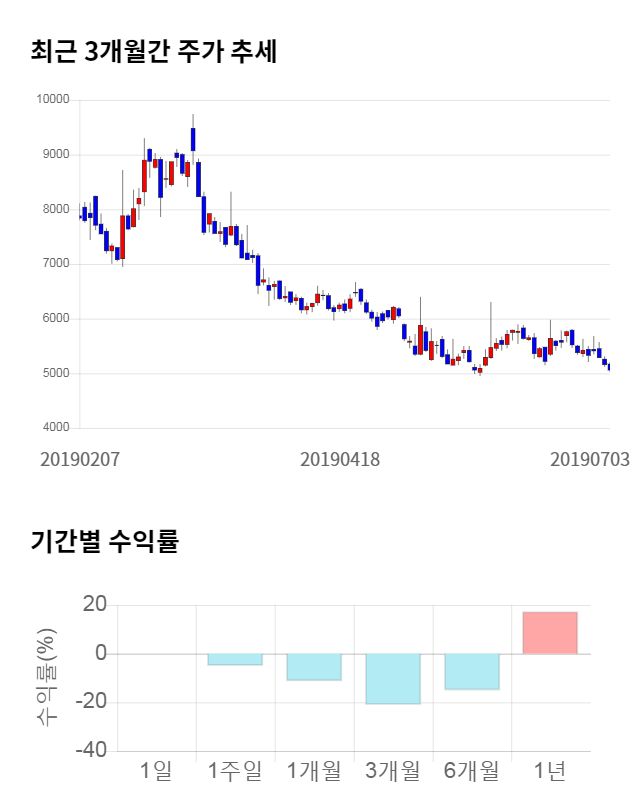 제이엔케이히터, 전일 대비 약 4% 하락한 4,860원