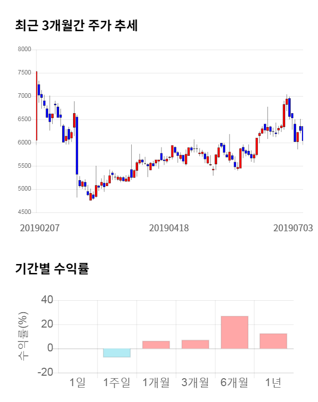 우진, 전일 대비 약 4% 하락한 5,770원