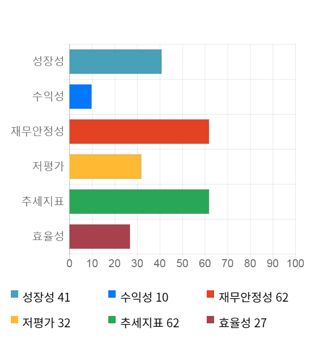 우진, 전일 대비 약 4% 하락한 5,770원