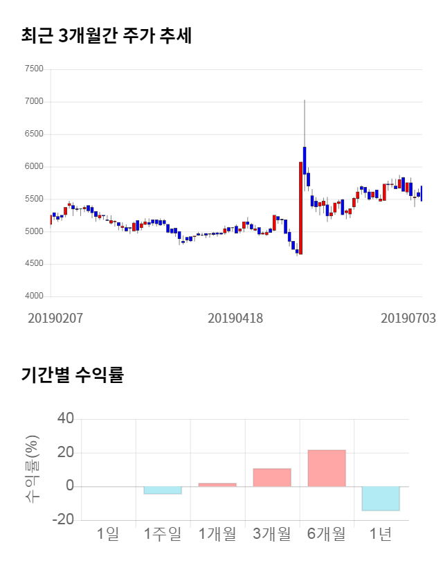 덕산하이메탈, 전일 대비 약 7% 상승한 5,850원