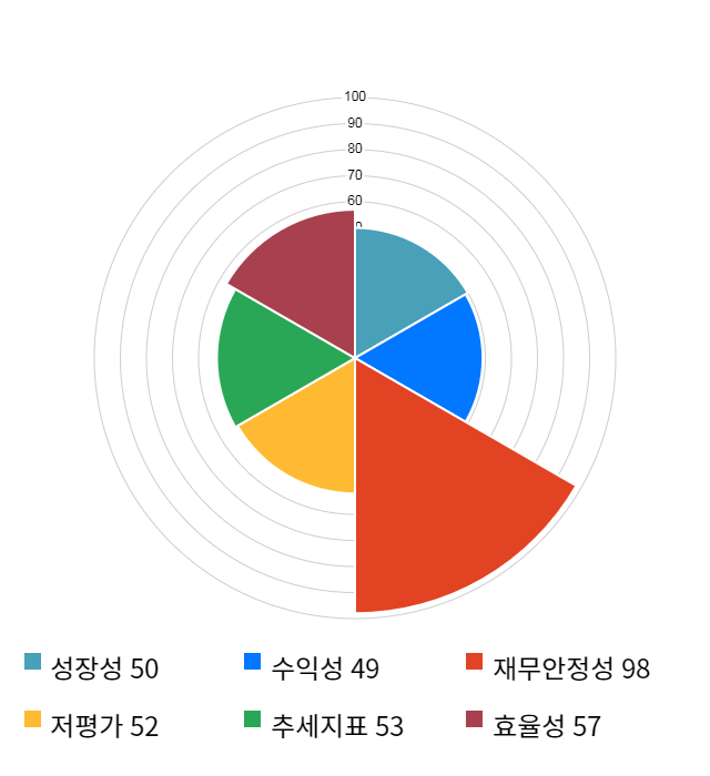 덕산하이메탈, 전일 대비 약 7% 상승한 5,850원