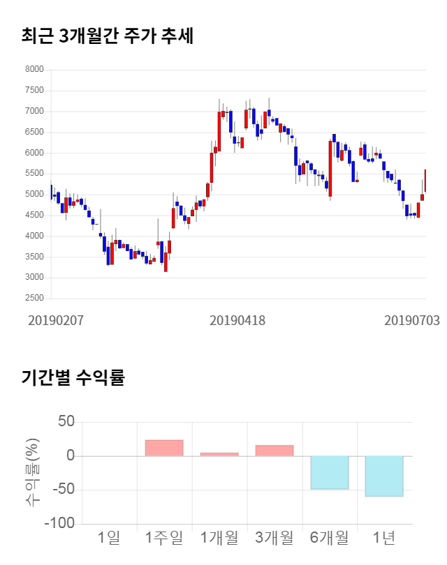 리드, 전일 대비 약 4% 하락한 5,390원