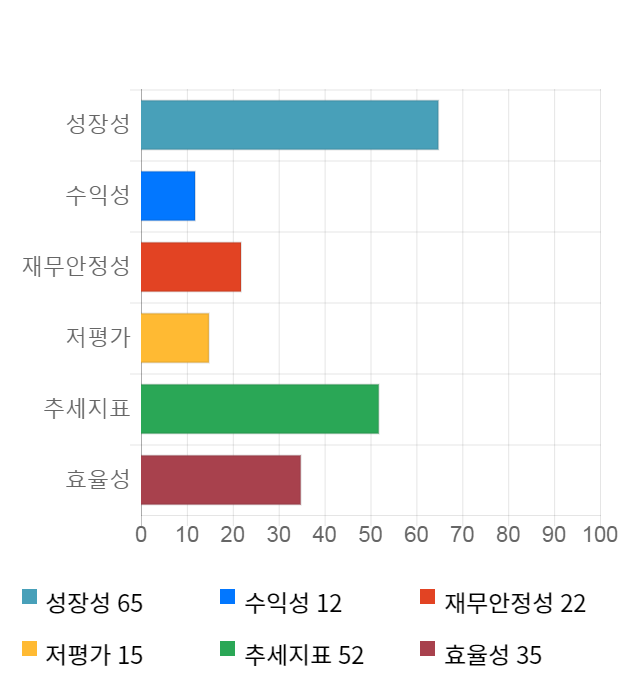 리드, 전일 대비 약 4% 하락한 5,390원