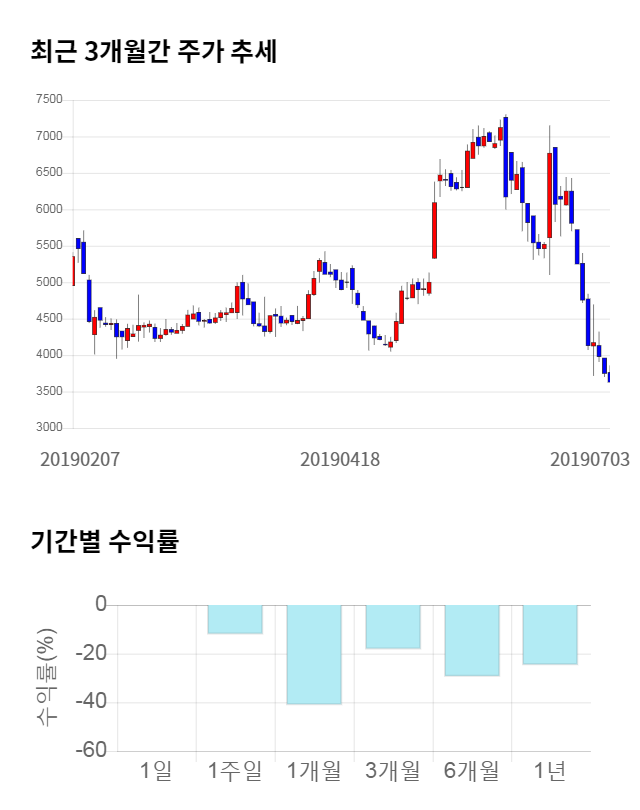 화신테크, 11% 하락... 전일 보다 410원 내린 3,220원