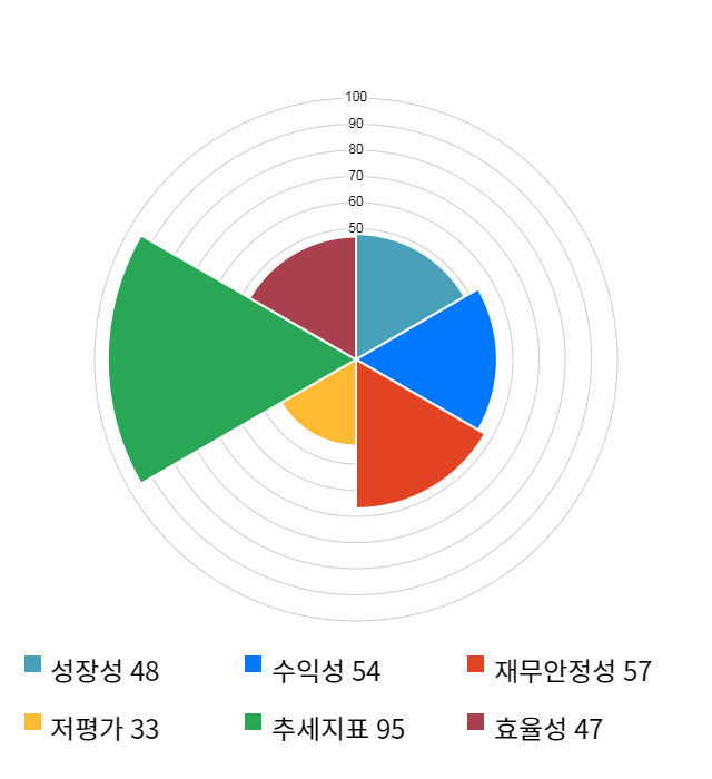 이더블유케이, 11% 하락... 전일 보다 750원 내린 5,880원