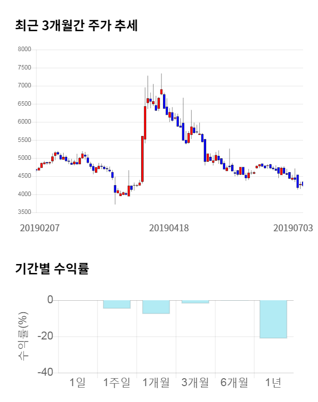 씨트리, 전일 대비 약 4% 하락한 4,070원