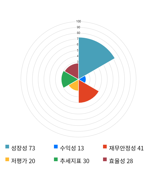 씨트리, 전일 대비 약 4% 하락한 4,070원