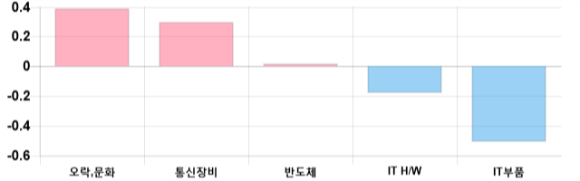 [이 시각 코스닥] 코스닥 현재 684.05p 하락 반전