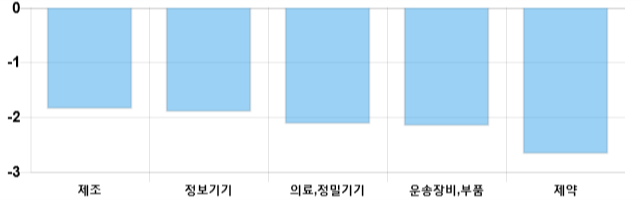 [이 시각 코스닥] 코스닥 현재 684.05p 하락 반전