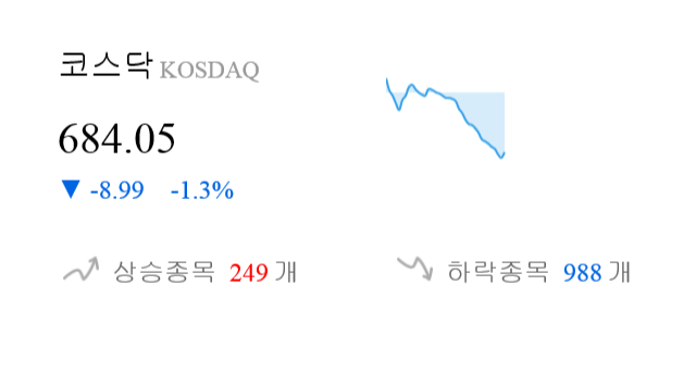 [이 시각 코스닥] 코스닥 현재 684.05p 하락 반전